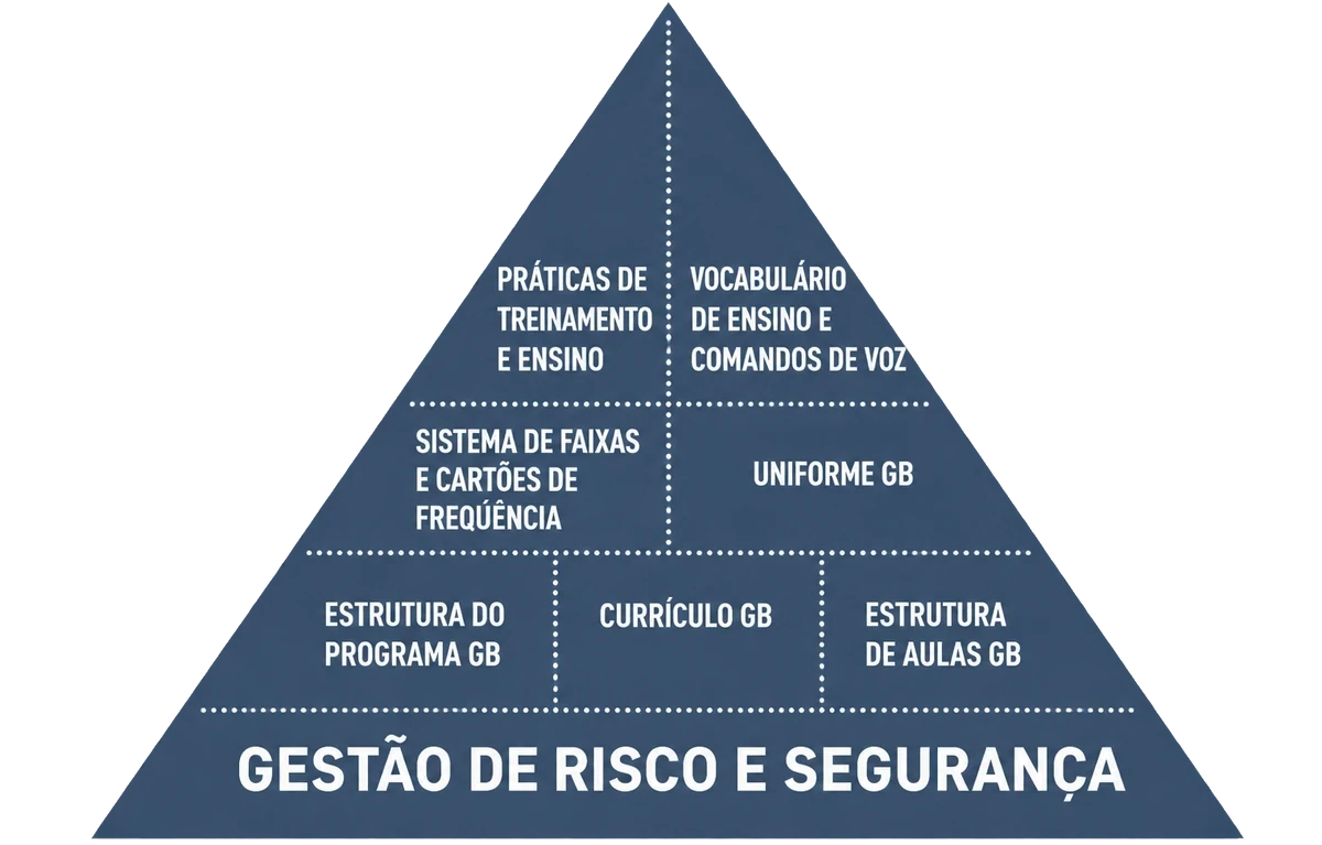 Triângulo do Método Gracie Barra. Na base, Gestão de Risco e Segurança. Acima, Estrutura do Programa GB, Currículo GB e Estrutura de Aulas GB; depois, Sistema de Faixas e Cartões de Frequência e Uniforme GB; no topo, Práticas de Treinamento e Ensino e Vocabulário de Ensino e Comandos de Voz.